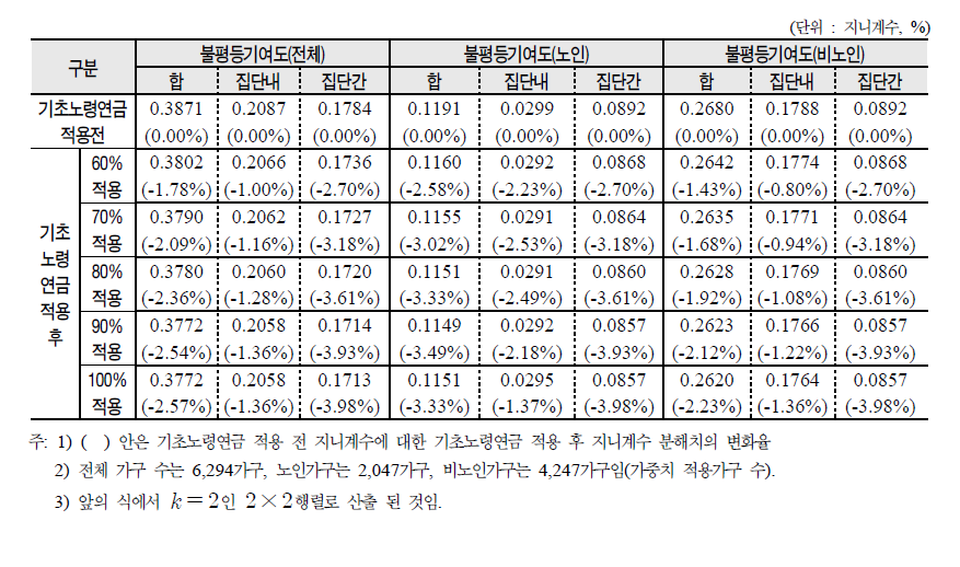 기초노령연금 적용에 따른 각 요인별 지니계수 변화 효과(A값의 5% 지원)