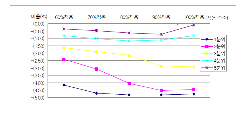 기초노령연금 적용 및 확대에 따른 소득분위별 지니계수 개선율 추이