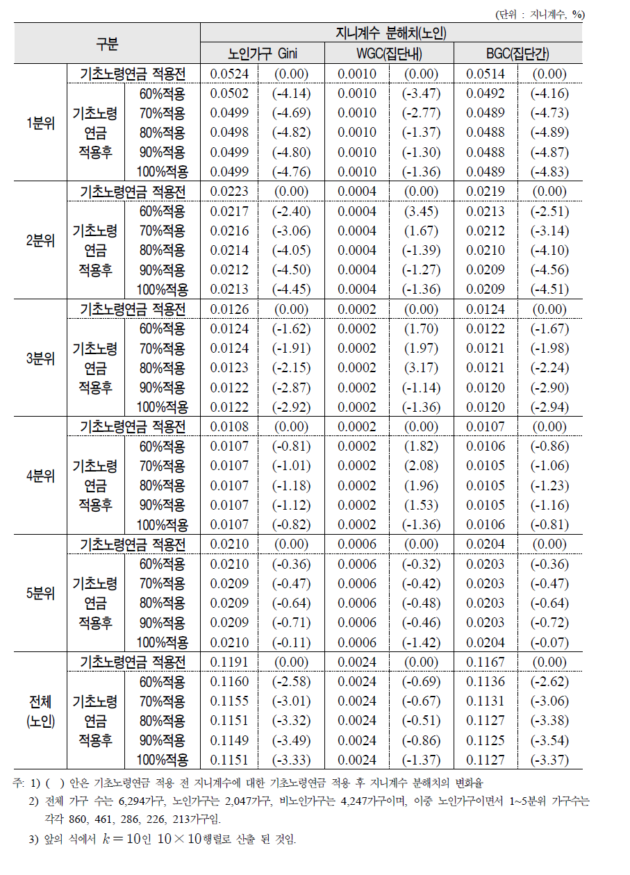 기초노령연금 적용에 따른 노인가구 소득유형별 세대내 소득재분배 효과