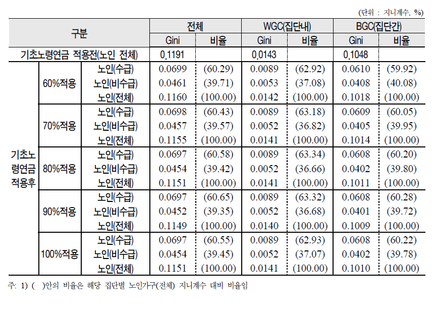 기초노령연금 적용에 따른 노인가구 수급여부별 세대내 소득재분배 효과