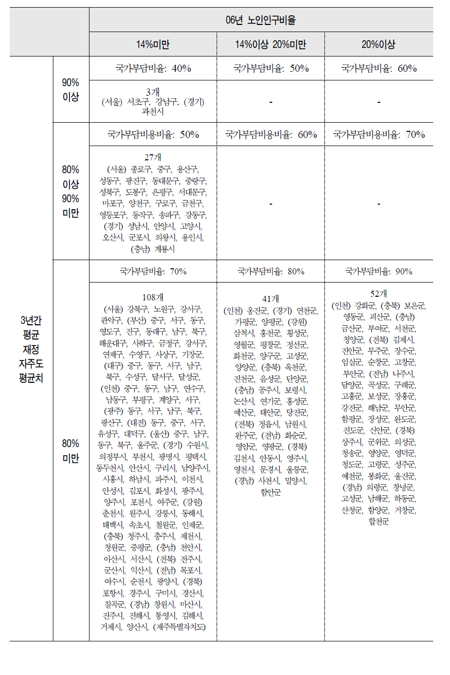 특별자치도․시․군․구의 국가부담 비율(국고보조율)별 분포