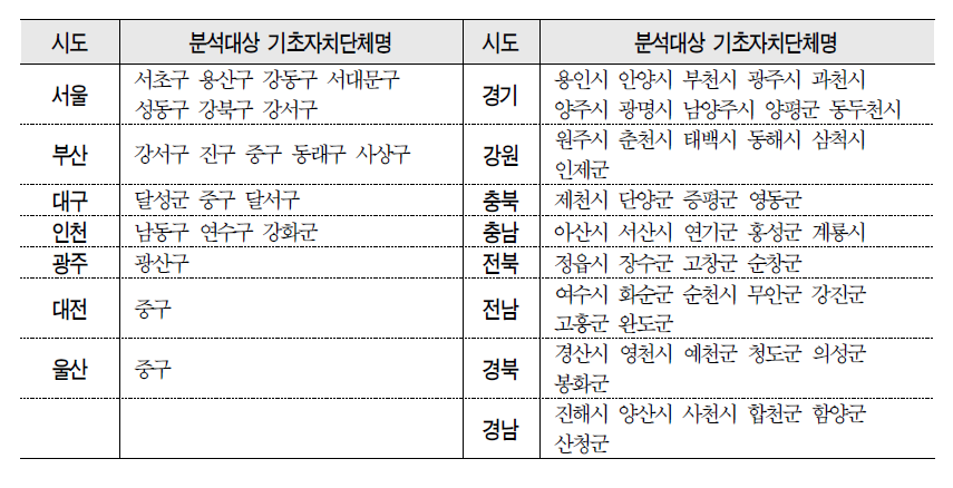 분석대상 기초자치단체명