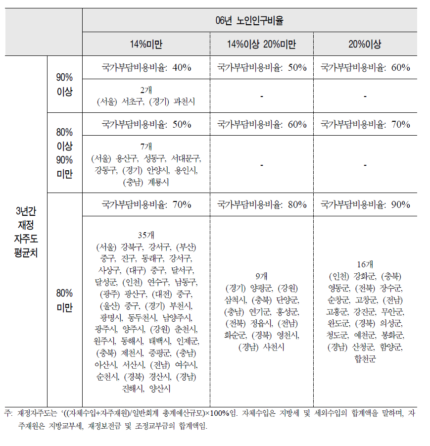 특별자치도․시․군․구의 국가부담 비율(국고보조율)별 분포