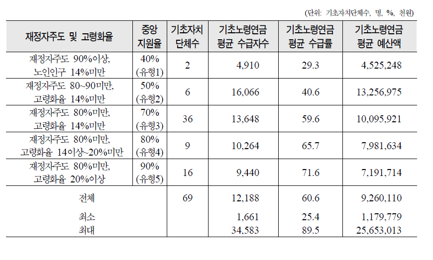 기초자치단체의 기초노령연금 수급자수 및 예산액 현황