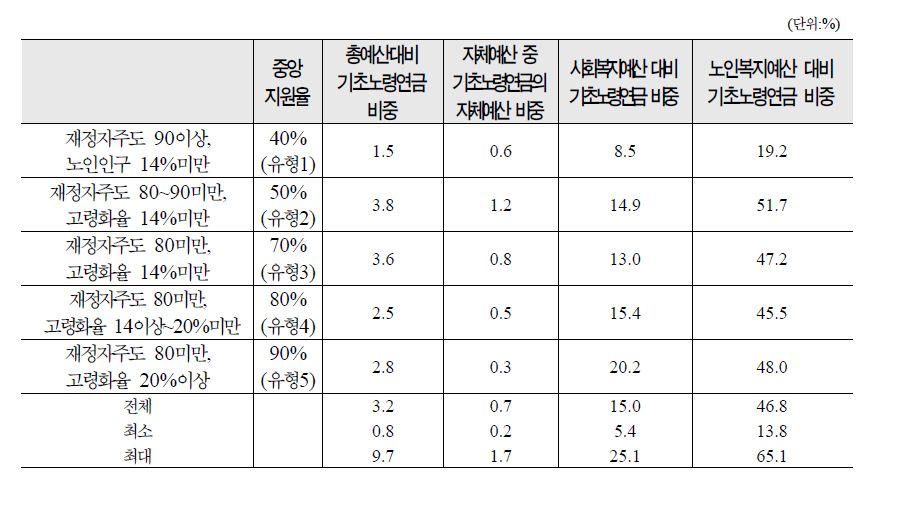 기초자치단체의 총 예산 및 사업예산 중 기초노령연금이 차지하는 비중