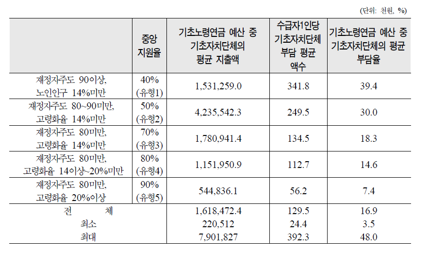 기초자치단체의 기초노령연금 예산 중 자체예산액수 및 비중