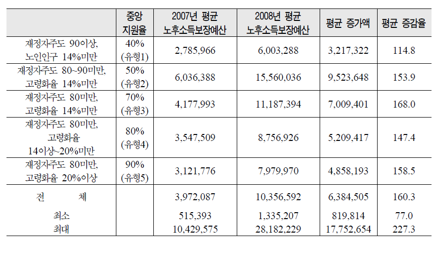 노후소득보장예산의 증가현황(2007~2008년)