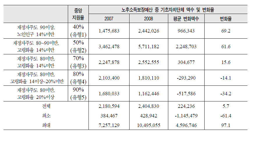 노후소득보장예산 중 기초부담의 변화