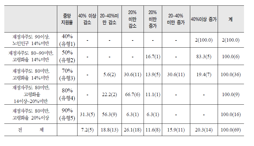 노후소득보장예산 중 기초자치단체 부담액의 변화율(2007-2008년)