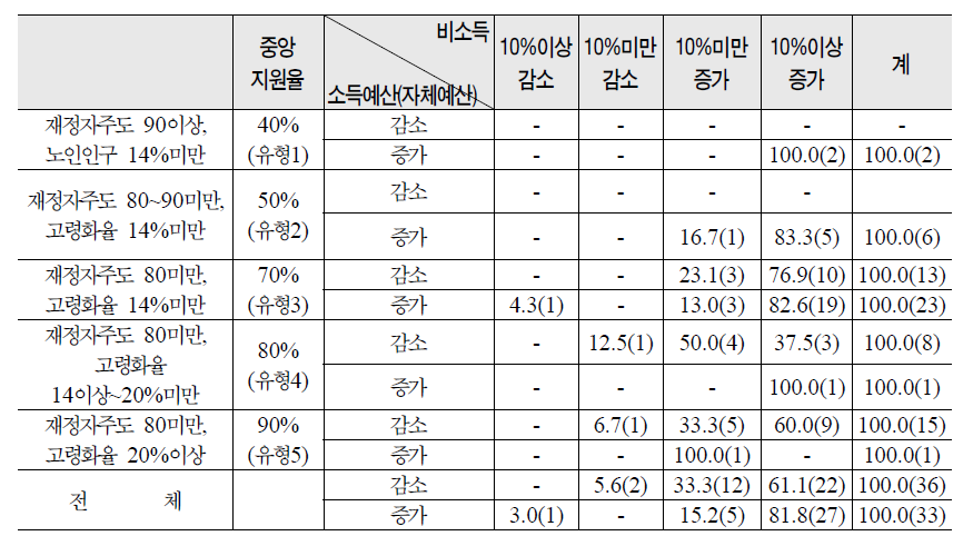 기초자치단체의 노후소득보장예산(자체예산) 증감에 따른 사회복지예산(노후소득보장 제외)의 증감실태(2007~2008)