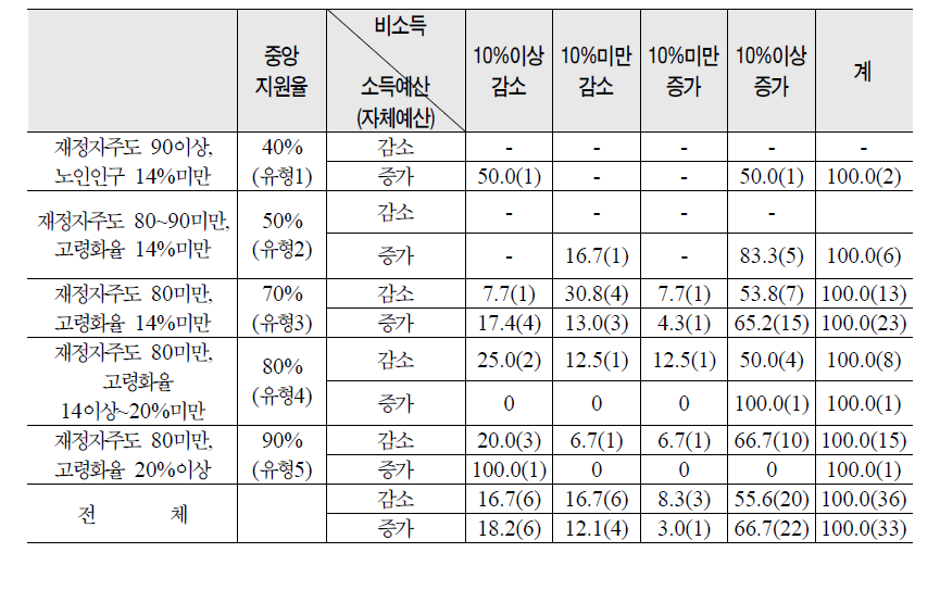 기초자치단체의 노후소득보장예산(자체예산) 증감에 따른 노후소득보장 이외의 노인복지예산 증감(2007~2008)