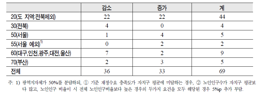 광역자치단체의 지원수준에 따른 노후소득보장예산에서의 기초자치단체 부담의 증감 현황