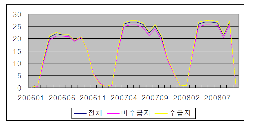 월별 근로활동비율: 전체, 수급자, 비수급자