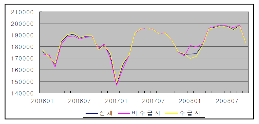 월별 평균임금: 전체, 수급자, 비수급자