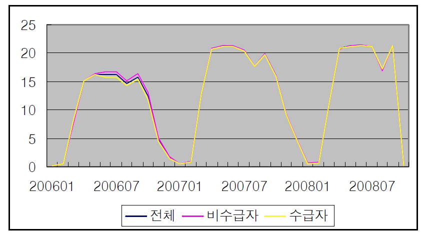 2차 사업 대상의 근로활동비율: 65~69세: 전체, 수급자, 비수급자