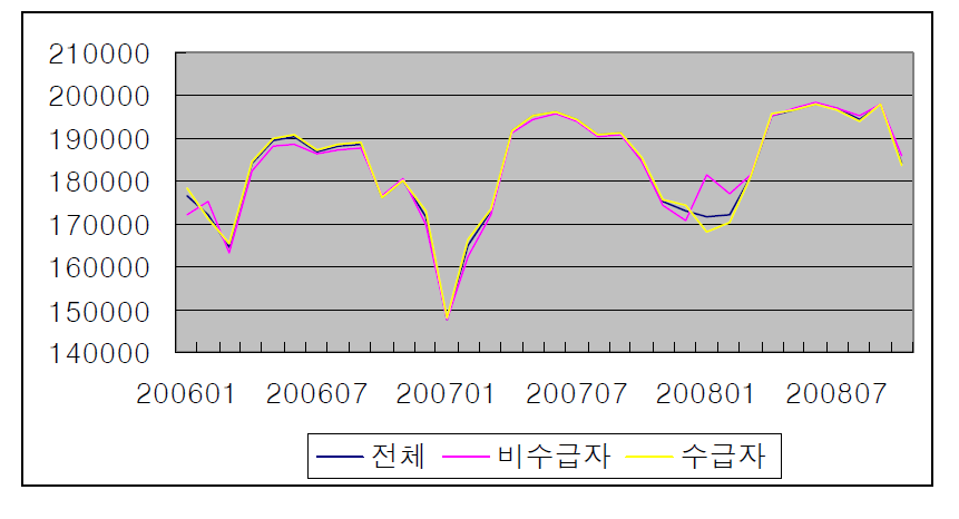 1차 사업 대상의 평균임금: 70세 이상: 전체, 수급자, 비수급자