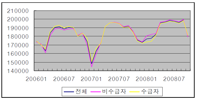 2차 사업 대상의 평균임금: 65~69세: 전체, 수급자, 비수급자