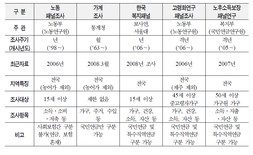 전국단위 소득자료 포함 자료원별 제특성 비교