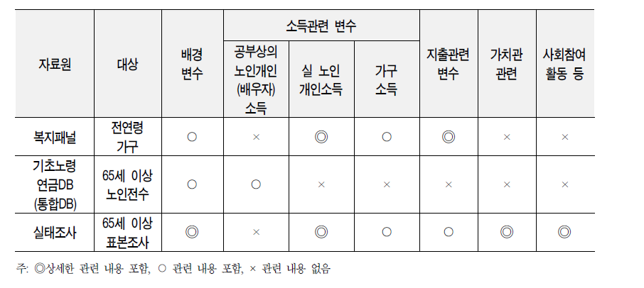 분석에 활용한 자료원별 제특성 비교