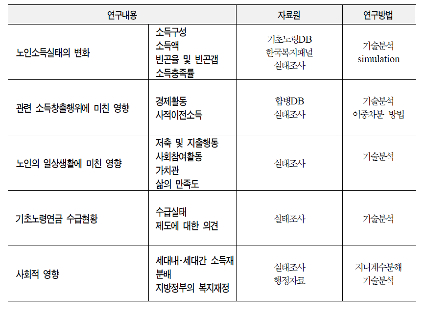 연구내용 및 연구방법 정리