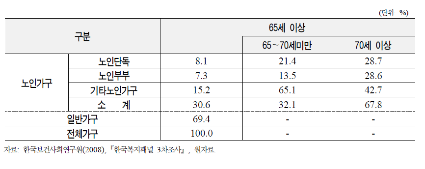 분석대상 노인 가구(한국복지패널)