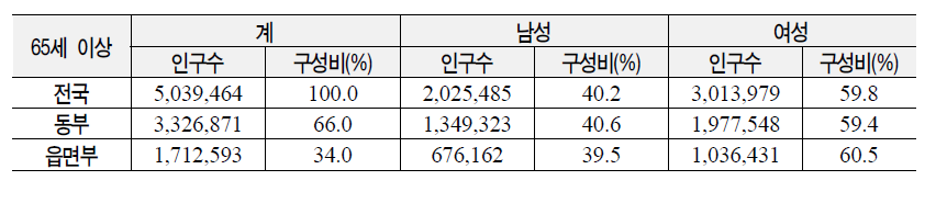 65세 이상 노인인구수와 구성비(동부, 읍면부)