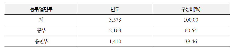 동부, 읍면부 구성비