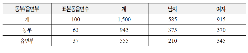 표본 동읍면수 및 성별 표본수기