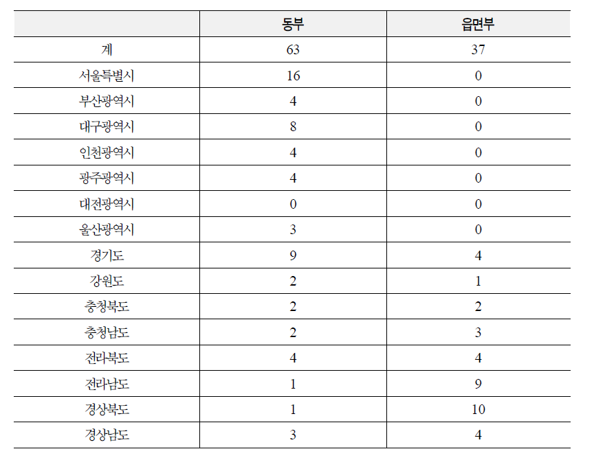 표본 동읍면의 지역별 분포