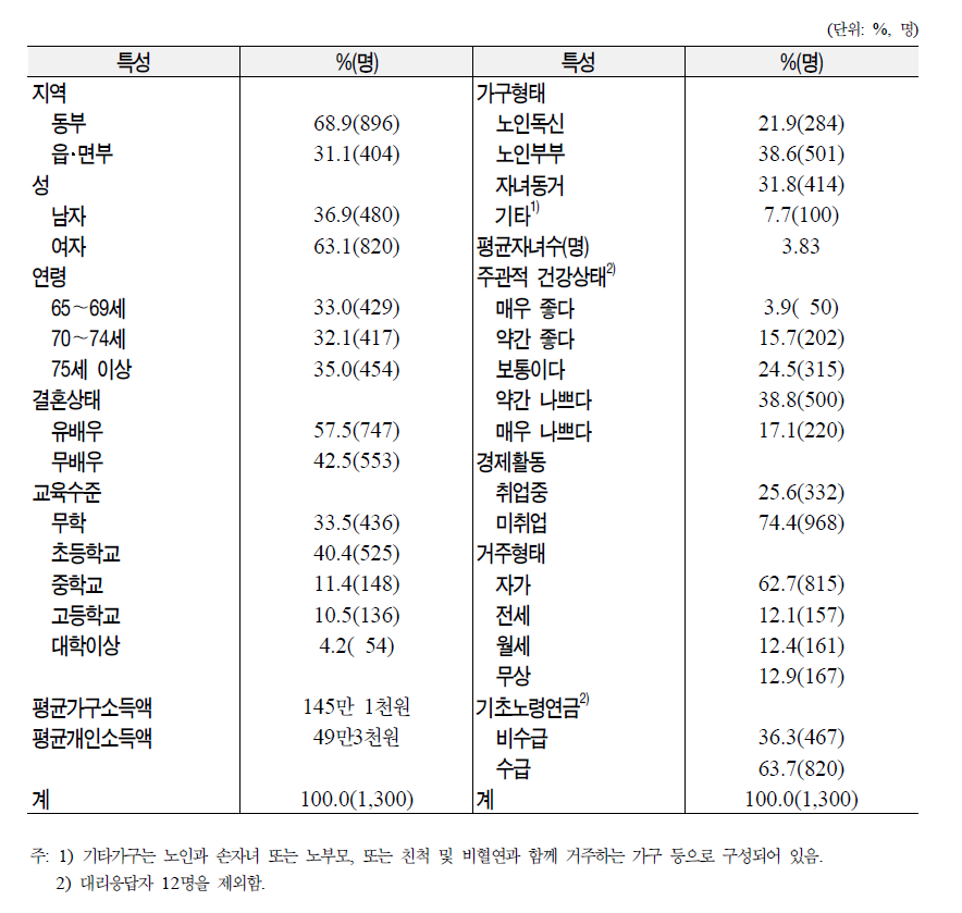 조사대상 노인의 일반특성