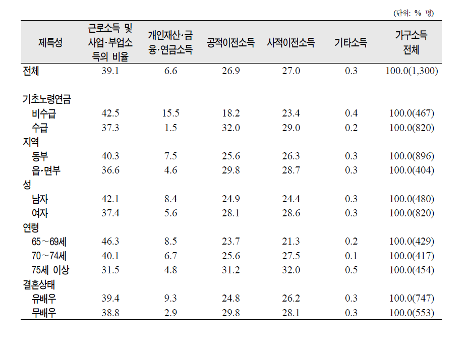 노인의 제특성별 가구소득 구성(2008년도)