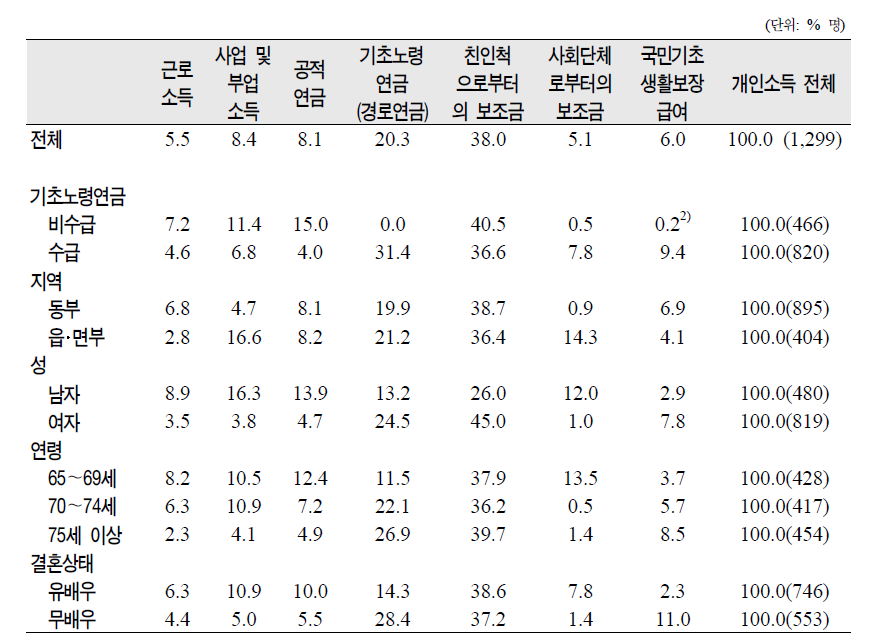 노인의 제특성별 개인소득 구성(2008년)