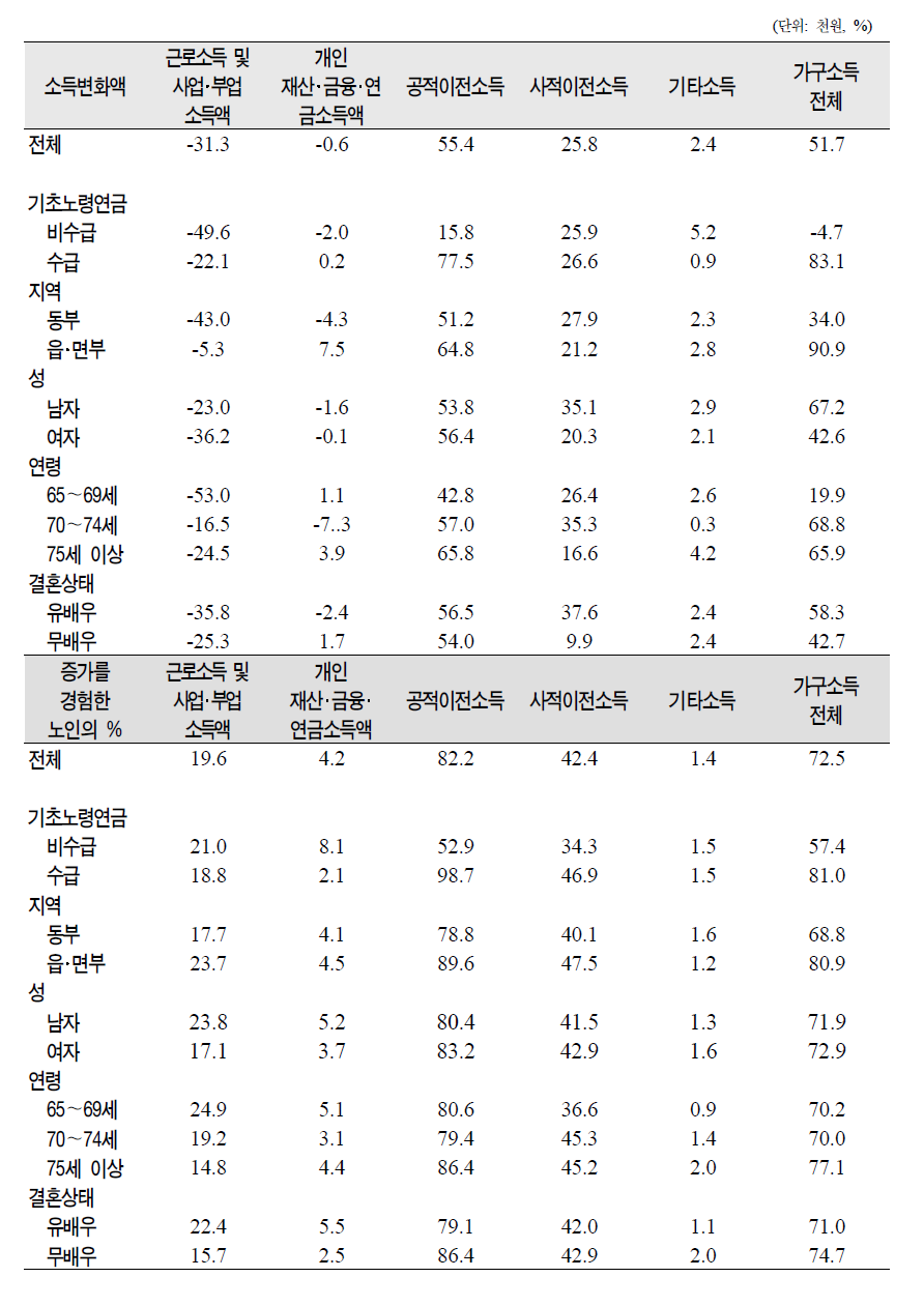 노인의 제특성별 가구소득의 변화실태