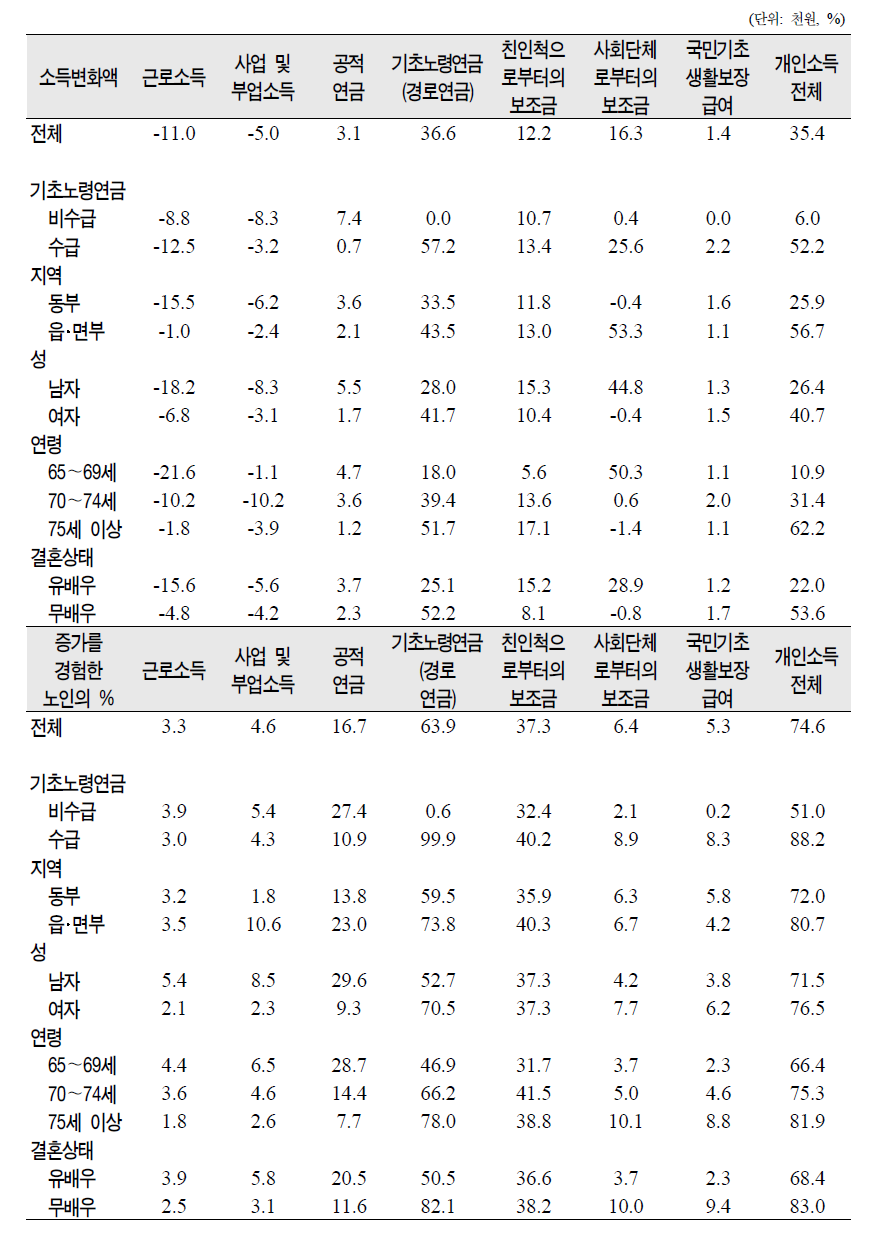 노인의 제특성별 개인소득의 변화실태