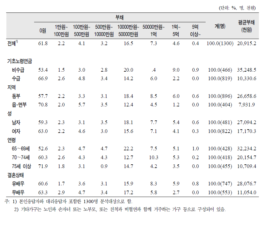 노인의 제특성별 가구의 부채