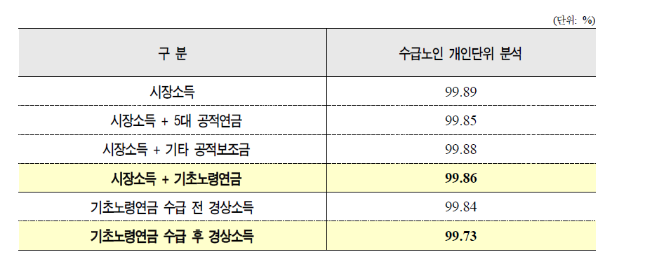 기초노령연금 DB 기준 수급노인 개인 단위의 절대빈곤율 변화