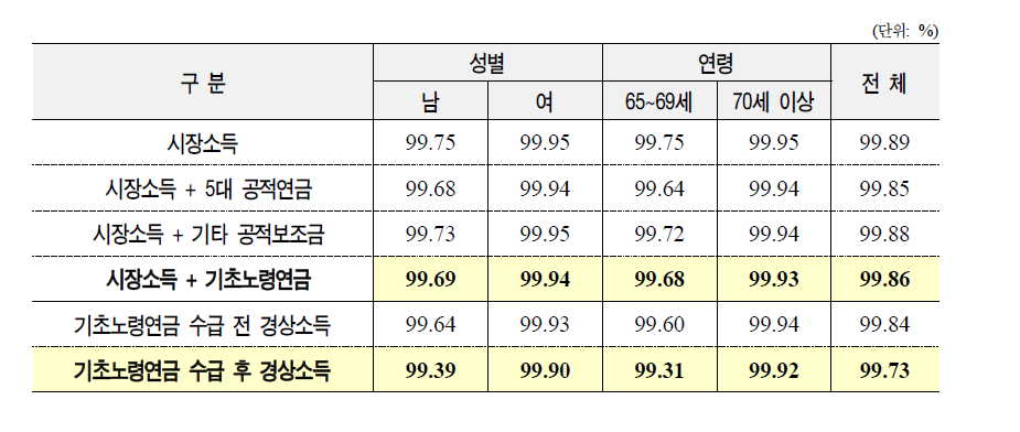 기초노령연금 DB 기준 수급노인의 성별 및 연령별 절대빈곤율 변화