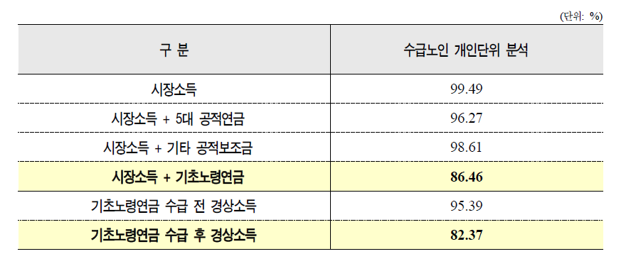 기초노령연금 DB 기준 수급노인 개인 단위의 빈곤갭비율 변화