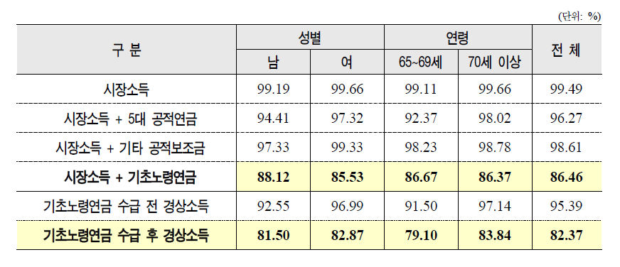 기초노령연금 DB 기준 수급노인의 성별 및 연령별 빈곤갭비율 변화