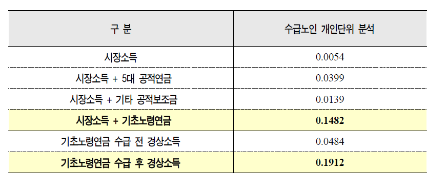 기초노령연금 DB 기준 수급노인 개인 단위의 소득충족률 변화