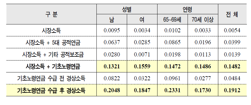 기초노령연금 DB 기준 수급노인의 성별 및 연령별 소득충족률 변화