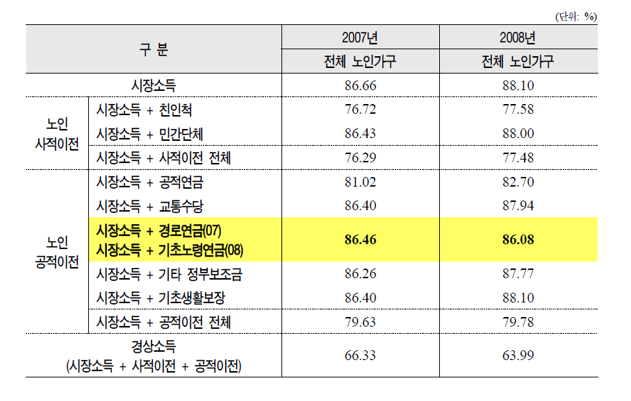 기초노령연금 실태조사 기준 노인부부 단위 전체 노인가구의 절대빈곤율 변화