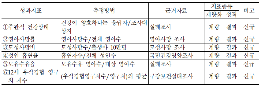 건강정책국의 대표지표