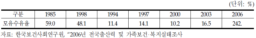 15～44세 유배우 부인의 모유수유율(완전 모유수유,모유+이유식)