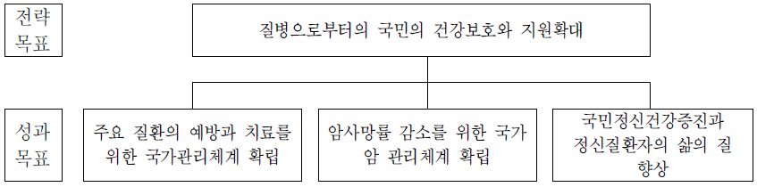 질병정책관 전략체계도