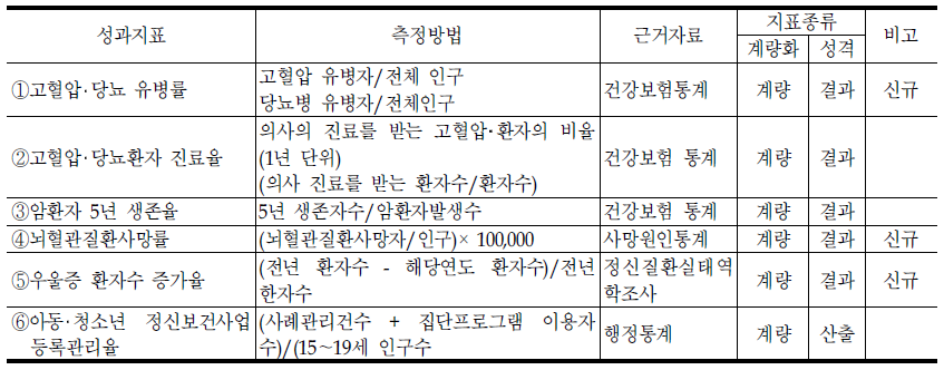 질병정책관의 대표지표