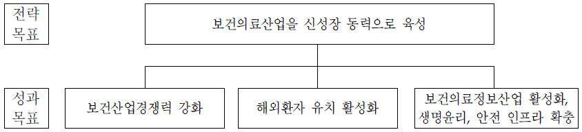 보건산업정책국의 전략체계도