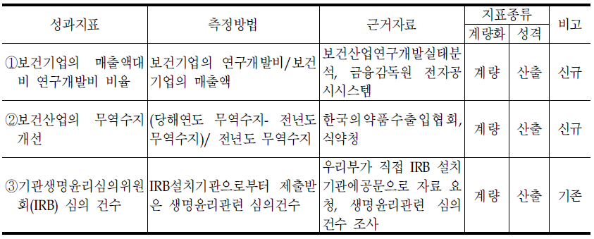 보건산업정책국 대표지표