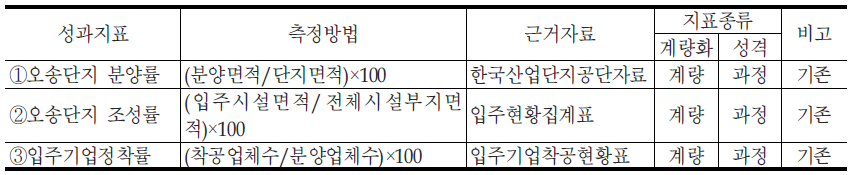 생명과학단지조성사업단의 대표지표