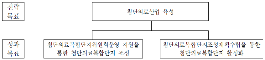 첨단의료복합단지시행준비단의 전략체계도